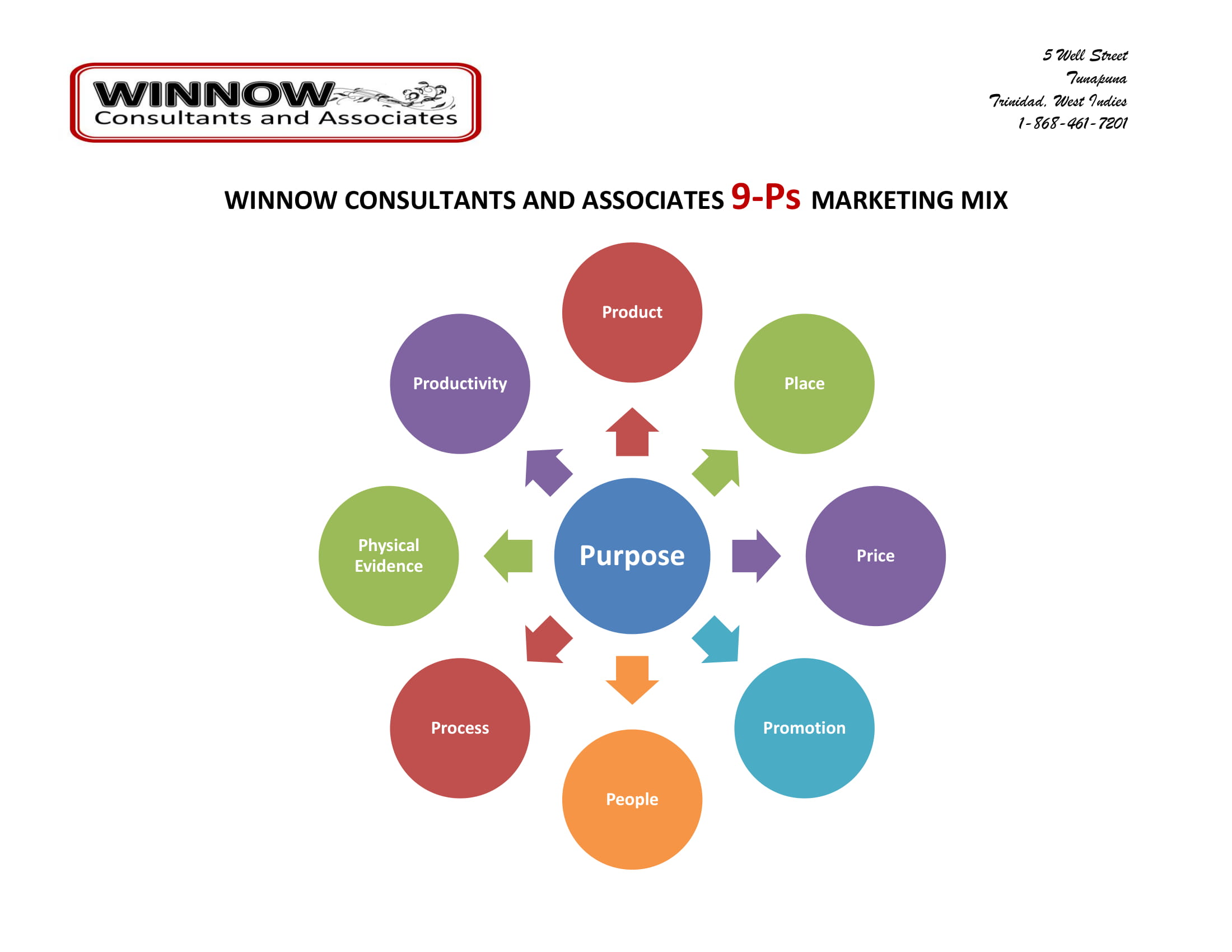 grundlæggende Cruelty Træ The Winnow Consultants and Associates 9 Ps Marketing Mix - Winnow  Consultants and Associates