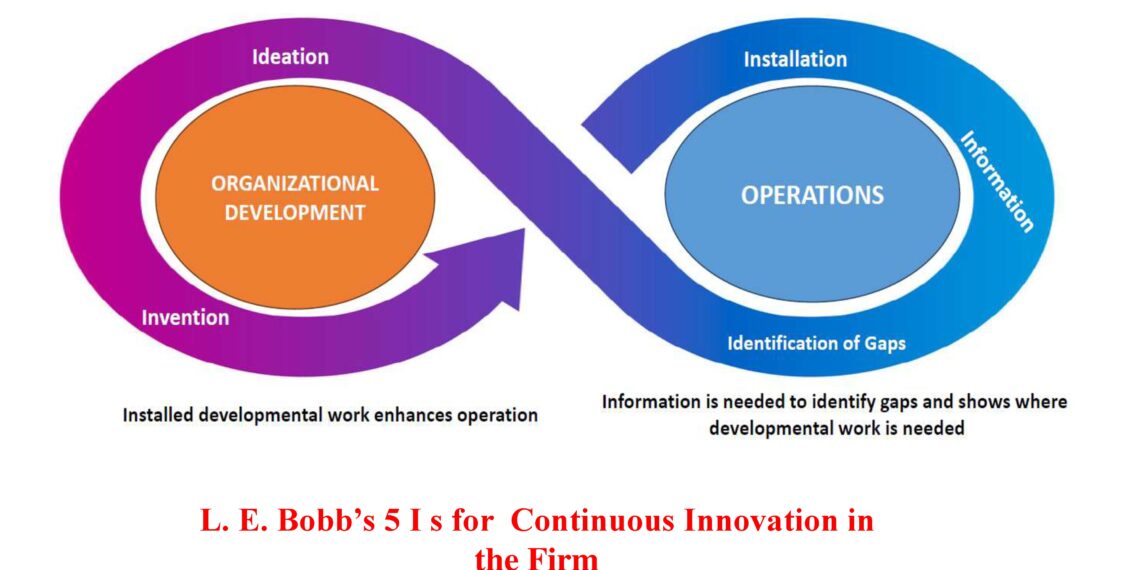 Bobb’s 5 I’s Model for Continuous Firm Innovation  by Dr. L. E. Bobb (Part 1)